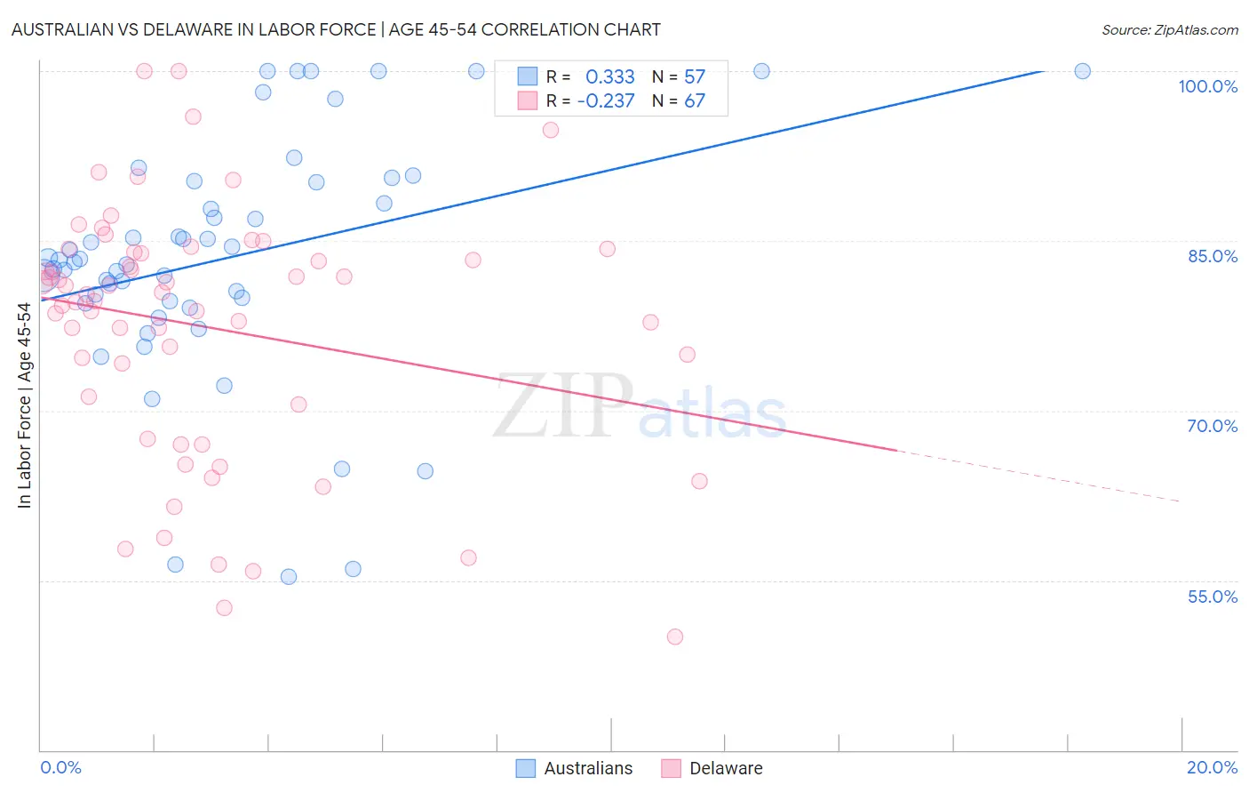 Australian vs Delaware In Labor Force | Age 45-54