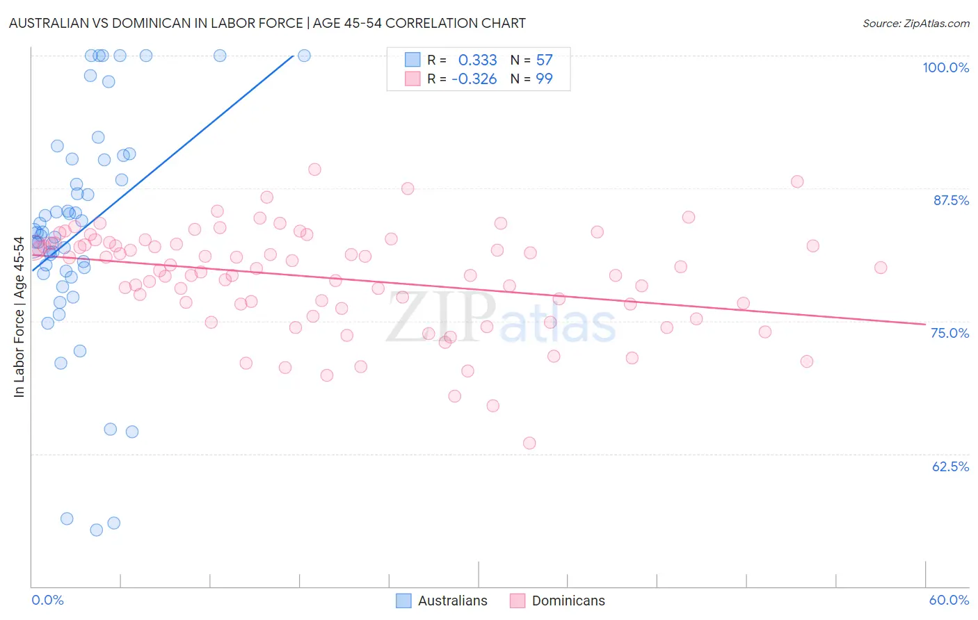 Australian vs Dominican In Labor Force | Age 45-54