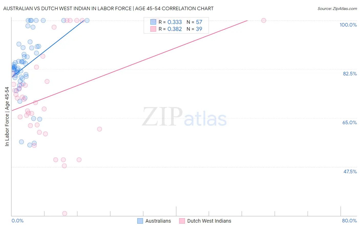 Australian vs Dutch West Indian In Labor Force | Age 45-54