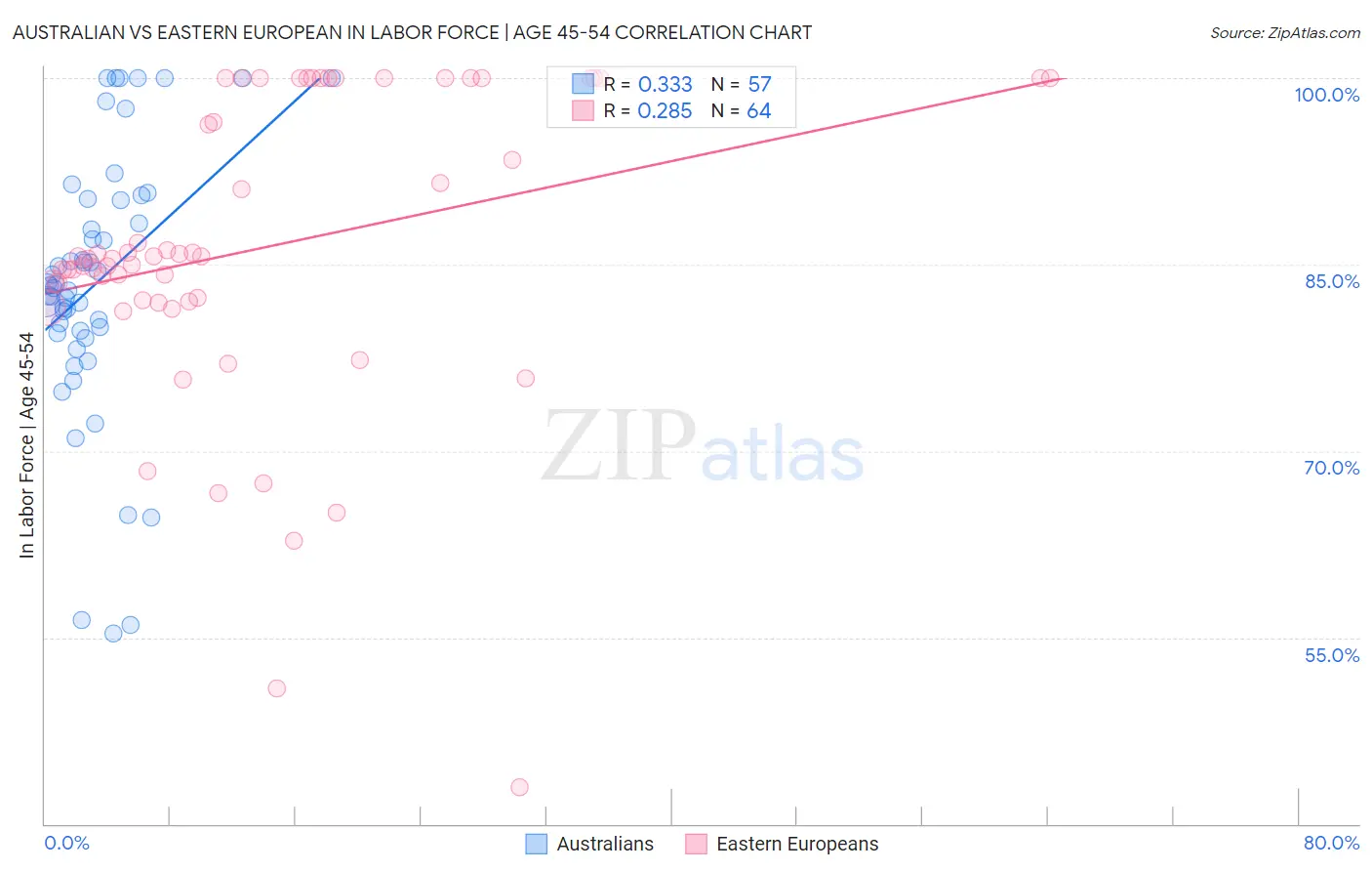 Australian vs Eastern European In Labor Force | Age 45-54