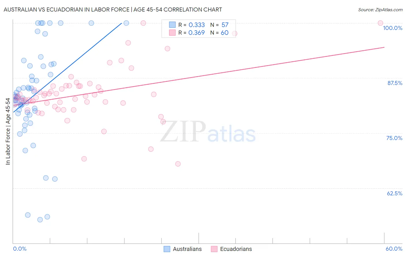 Australian vs Ecuadorian In Labor Force | Age 45-54