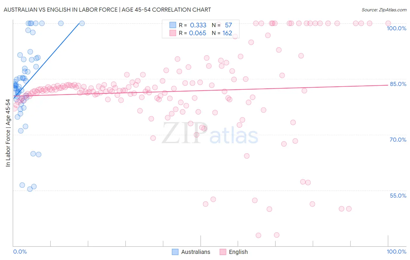 Australian vs English In Labor Force | Age 45-54