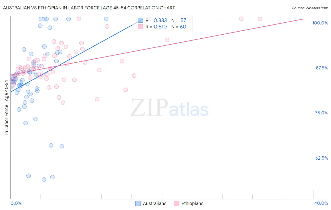Australian vs Ethiopian In Labor Force | Age 45-54
