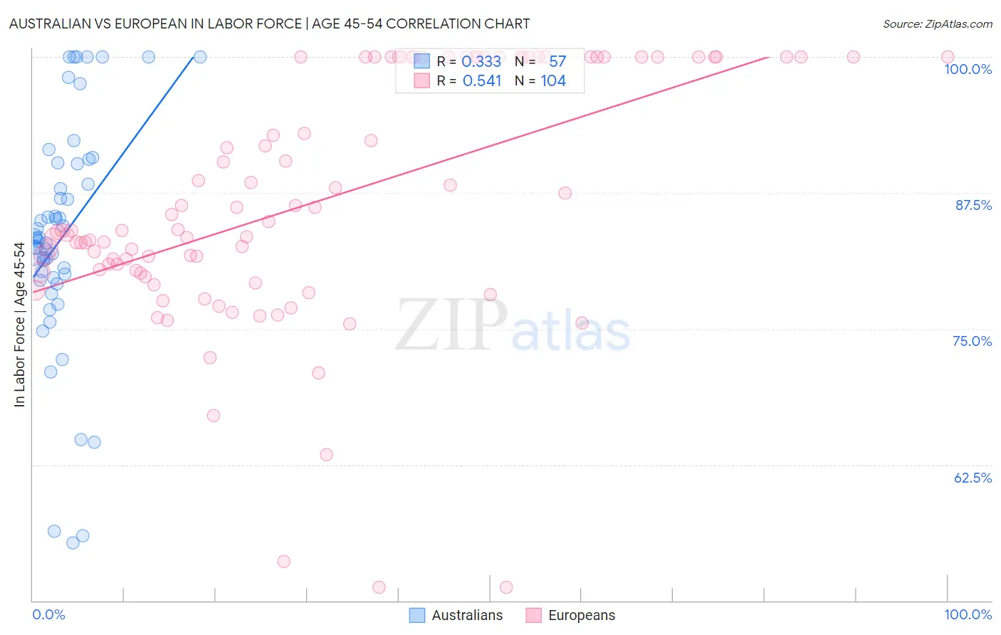 Australian vs European In Labor Force | Age 45-54