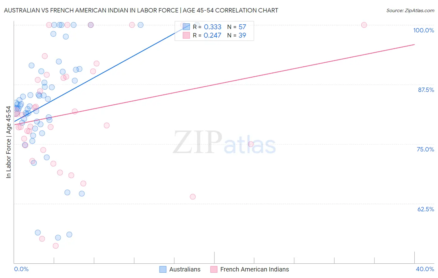 Australian vs French American Indian In Labor Force | Age 45-54