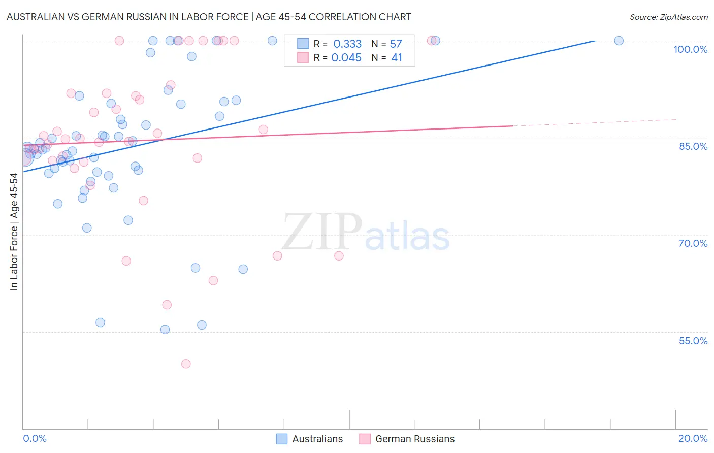 Australian vs German Russian In Labor Force | Age 45-54