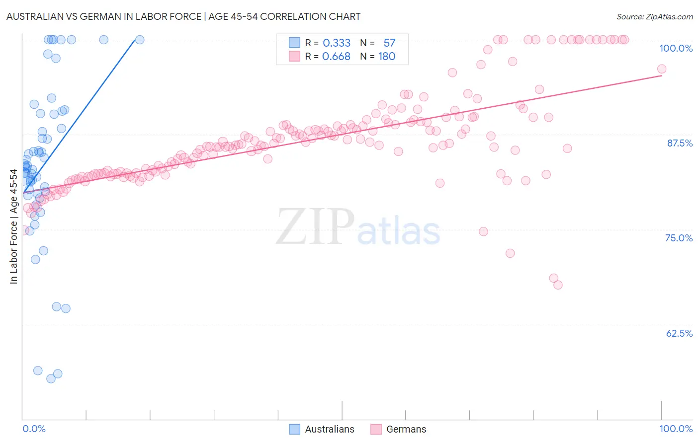 Australian vs German In Labor Force | Age 45-54