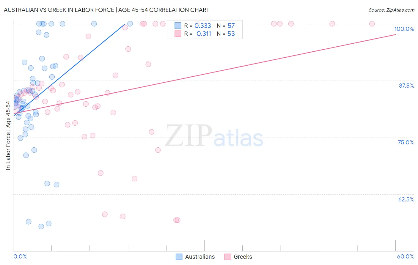 Australian vs Greek In Labor Force | Age 45-54