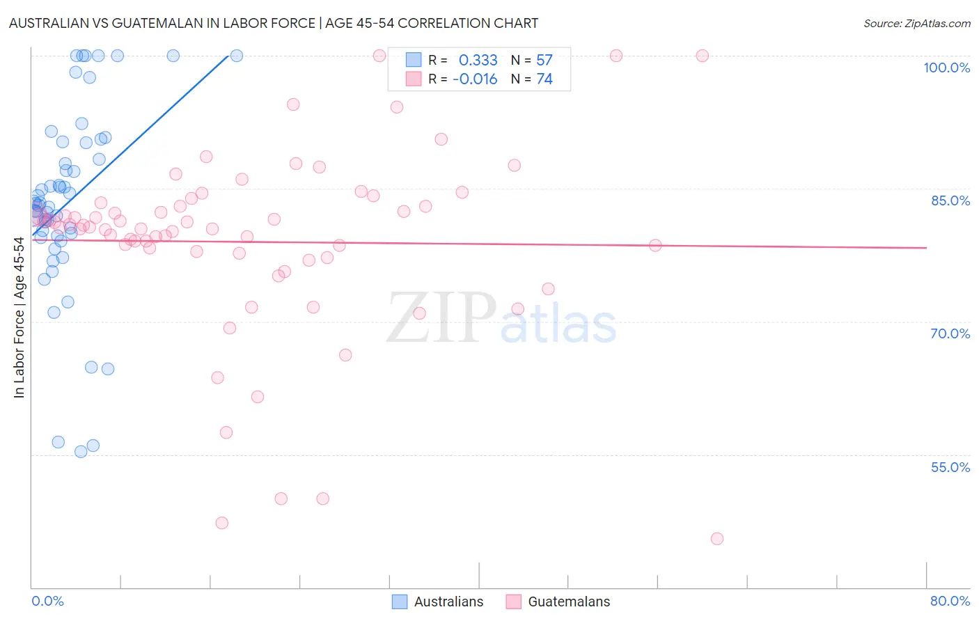Australian vs Guatemalan In Labor Force | Age 45-54