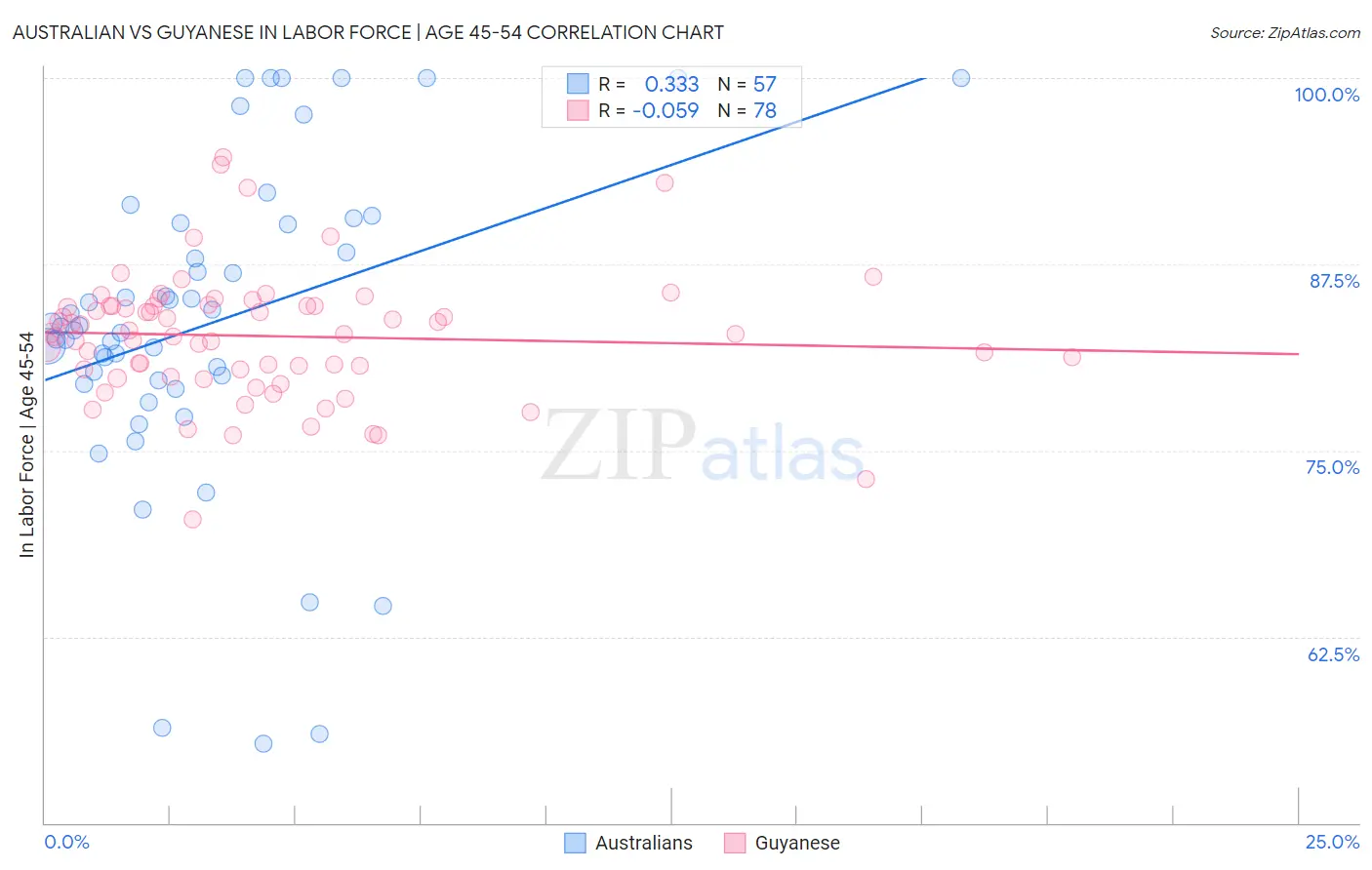 Australian vs Guyanese In Labor Force | Age 45-54