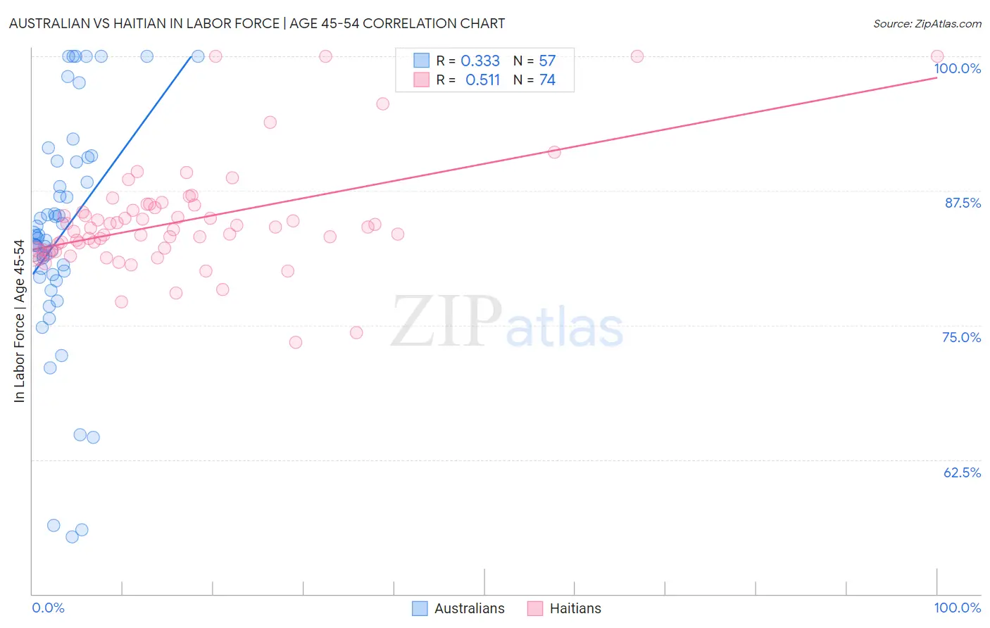 Australian vs Haitian In Labor Force | Age 45-54