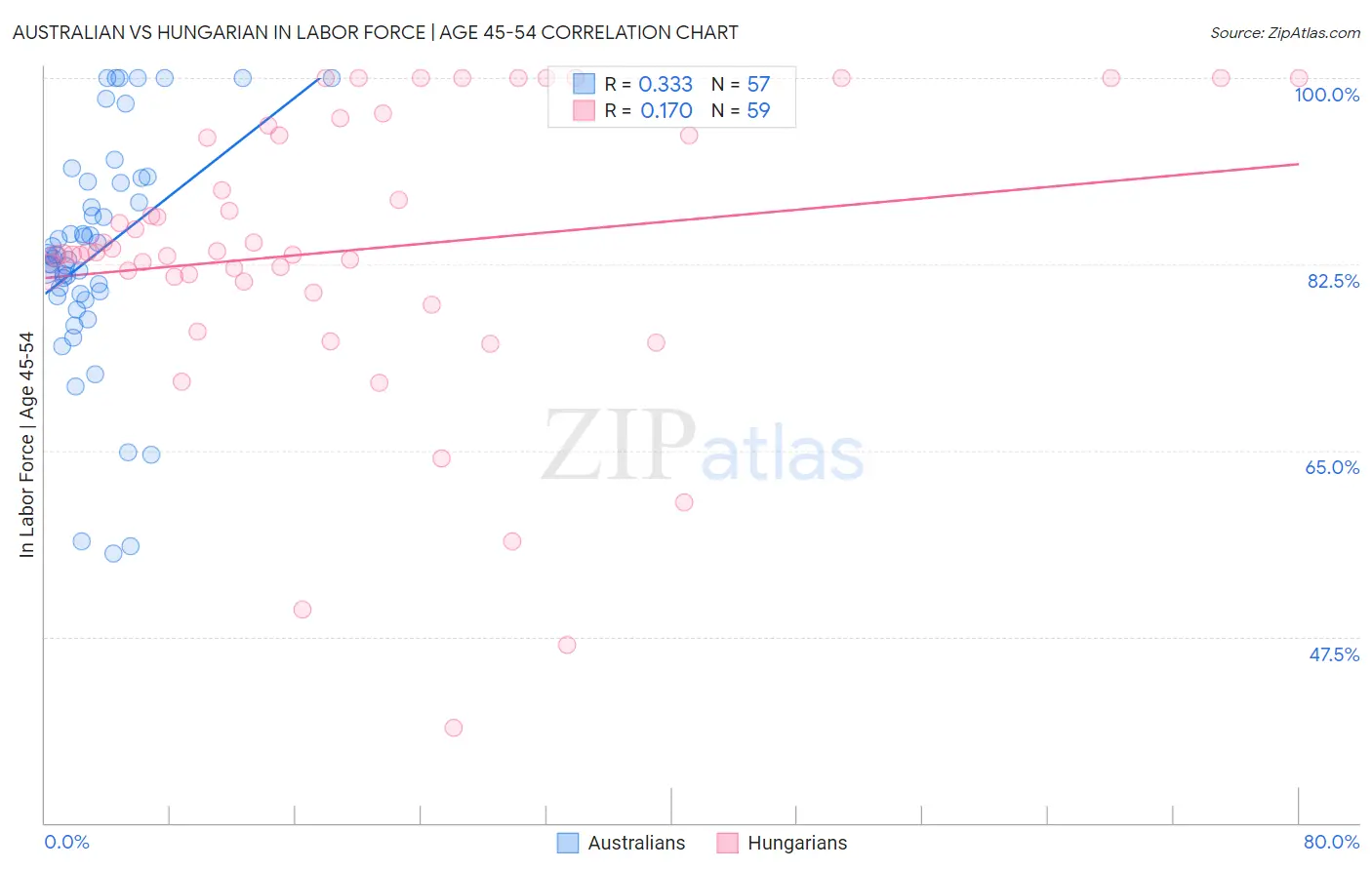 Australian vs Hungarian In Labor Force | Age 45-54