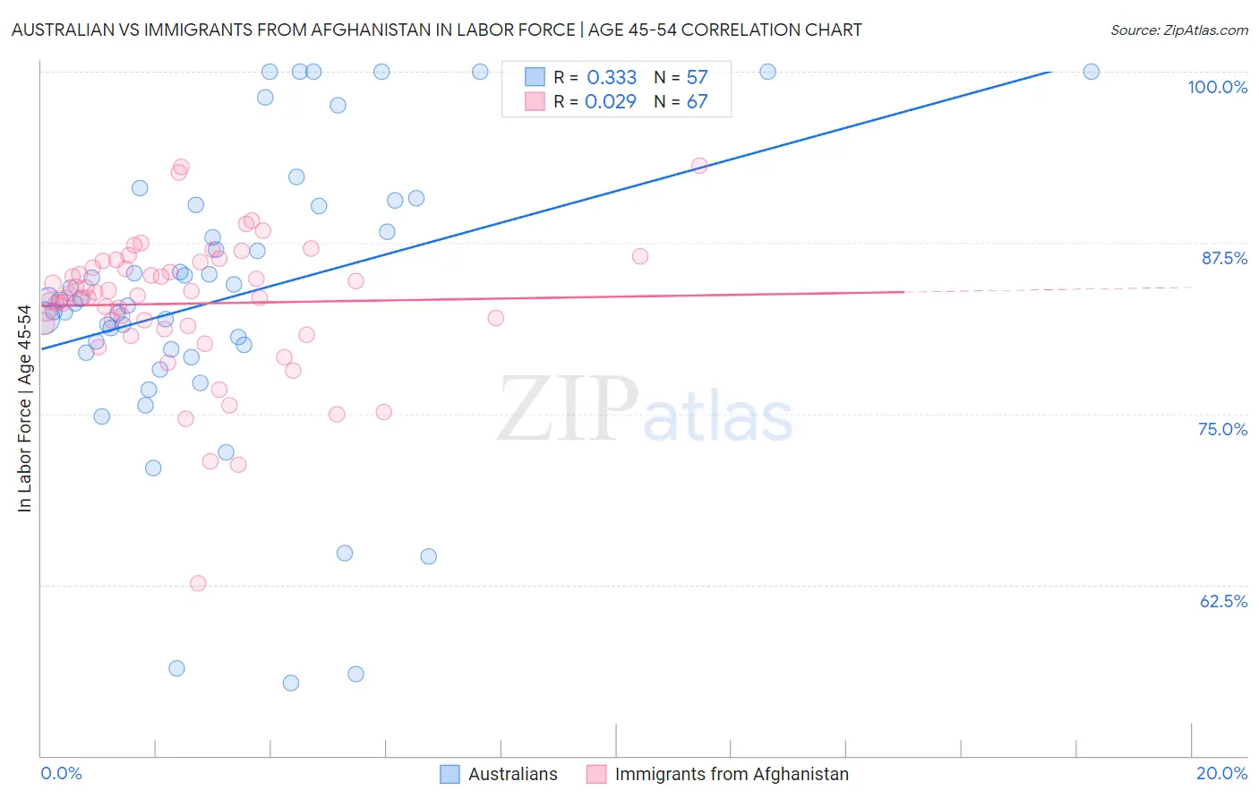 Australian vs Immigrants from Afghanistan In Labor Force | Age 45-54