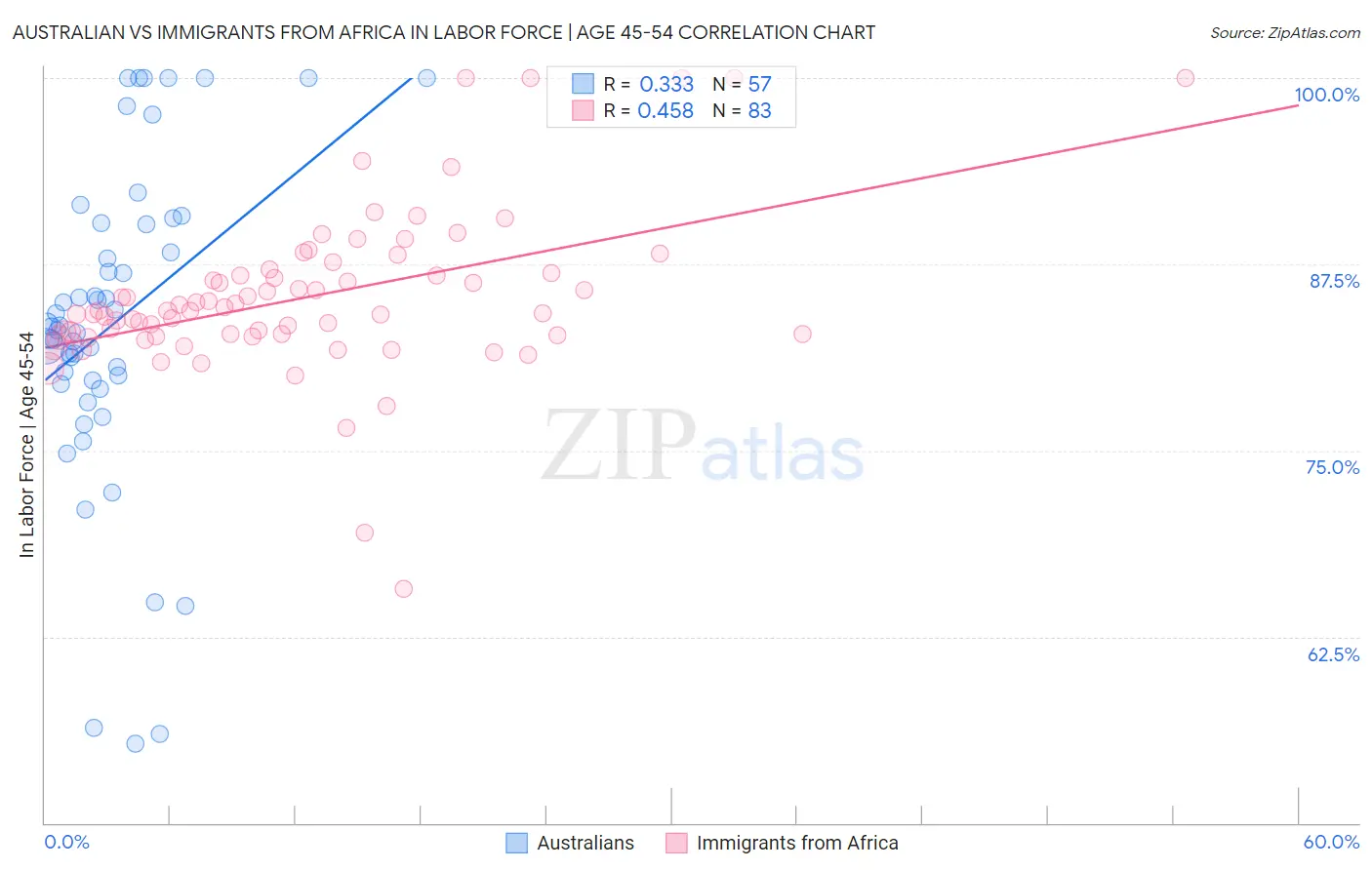 Australian vs Immigrants from Africa In Labor Force | Age 45-54