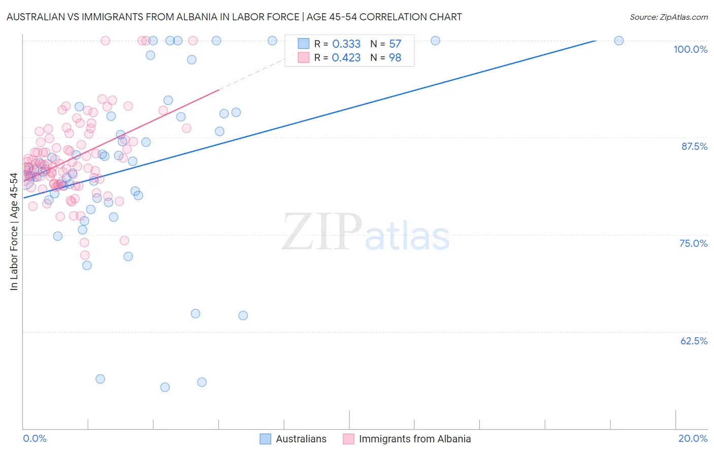 Australian vs Immigrants from Albania In Labor Force | Age 45-54