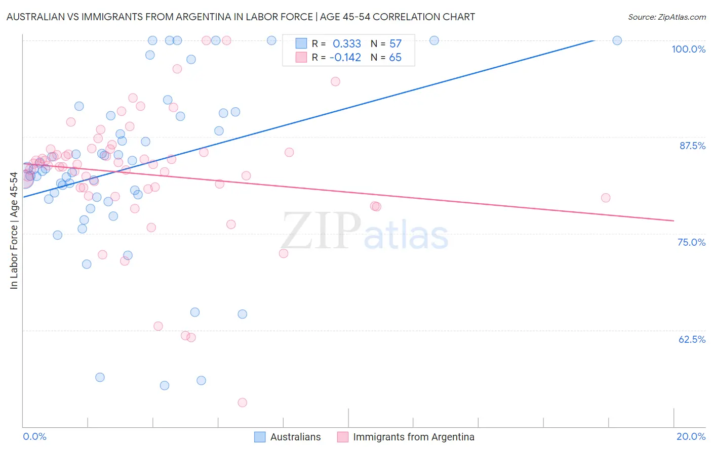 Australian vs Immigrants from Argentina In Labor Force | Age 45-54