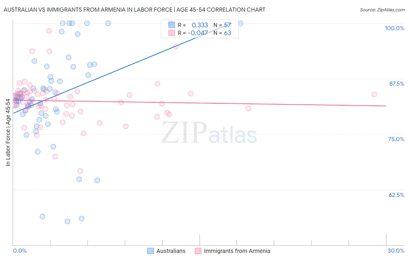 Australian vs Immigrants from Armenia In Labor Force | Age 45-54