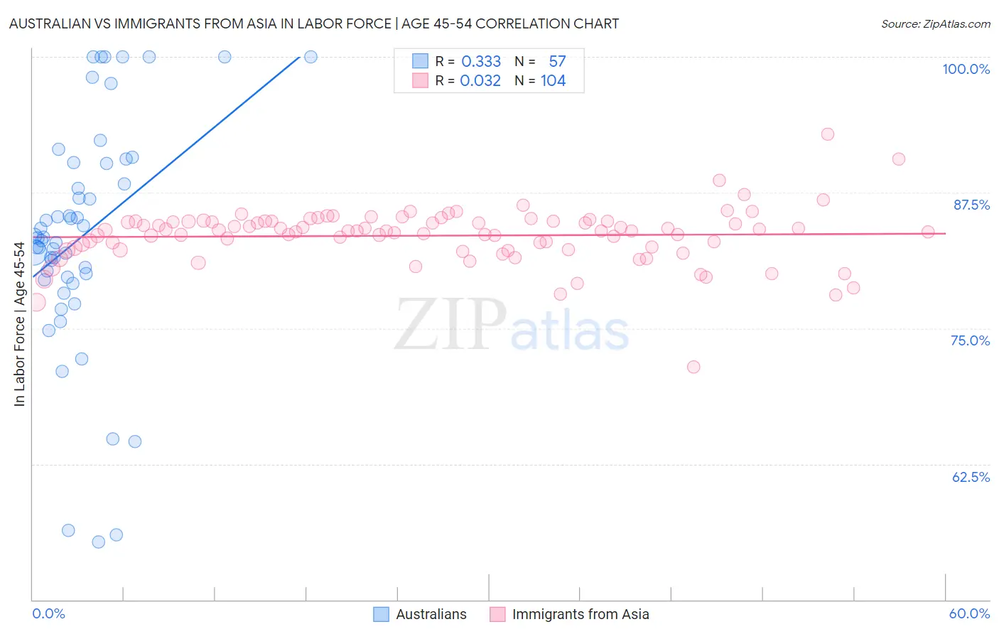 Australian vs Immigrants from Asia In Labor Force | Age 45-54