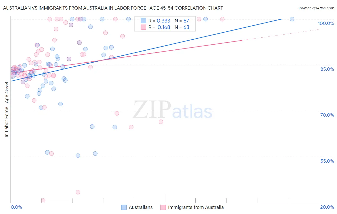 Australian vs Immigrants from Australia In Labor Force | Age 45-54