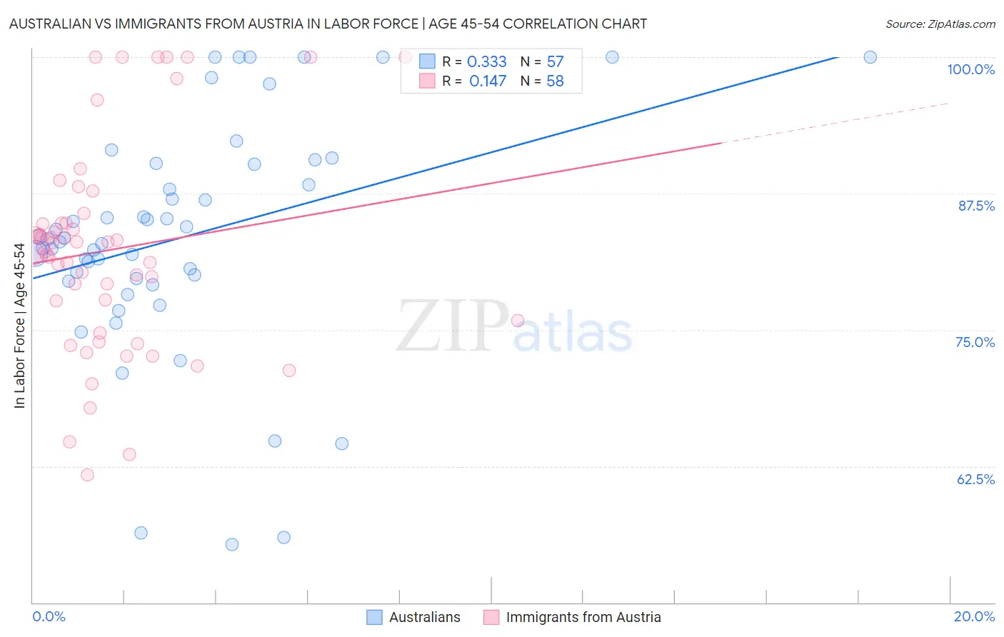 Australian vs Immigrants from Austria In Labor Force | Age 45-54