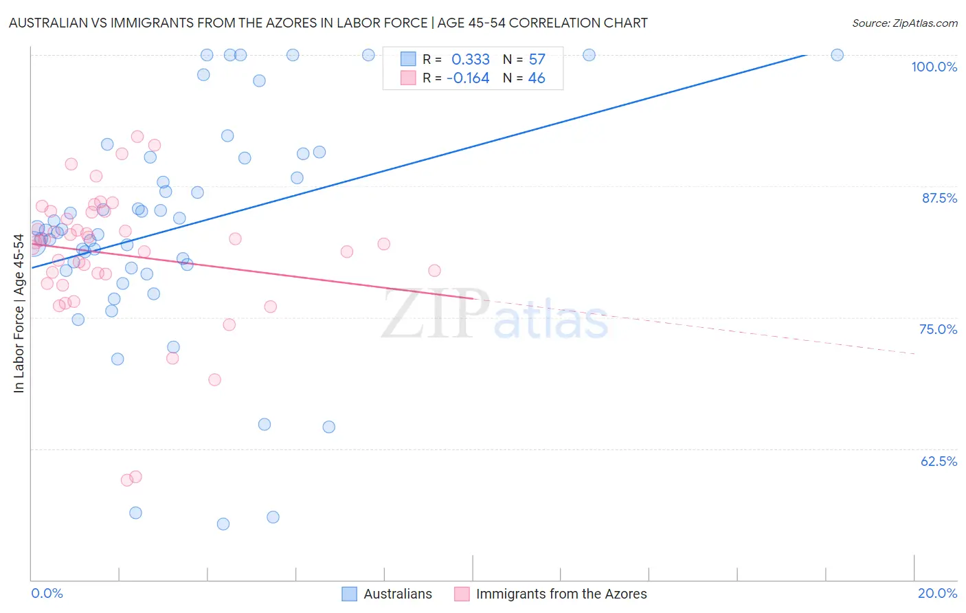 Australian vs Immigrants from the Azores In Labor Force | Age 45-54