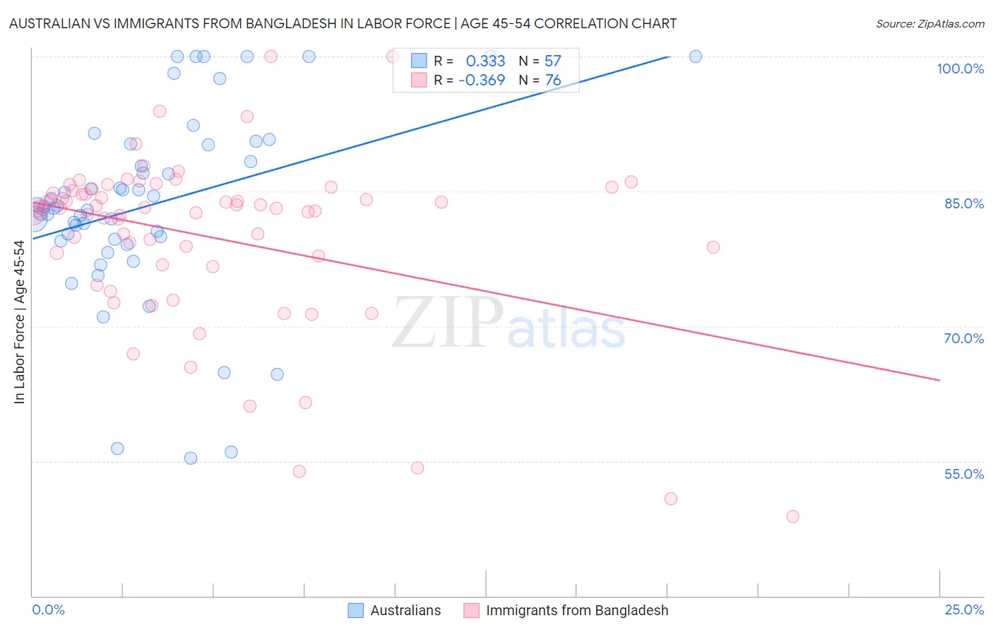 Australian vs Immigrants from Bangladesh In Labor Force | Age 45-54