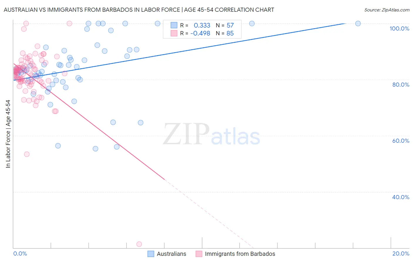 Australian vs Immigrants from Barbados In Labor Force | Age 45-54