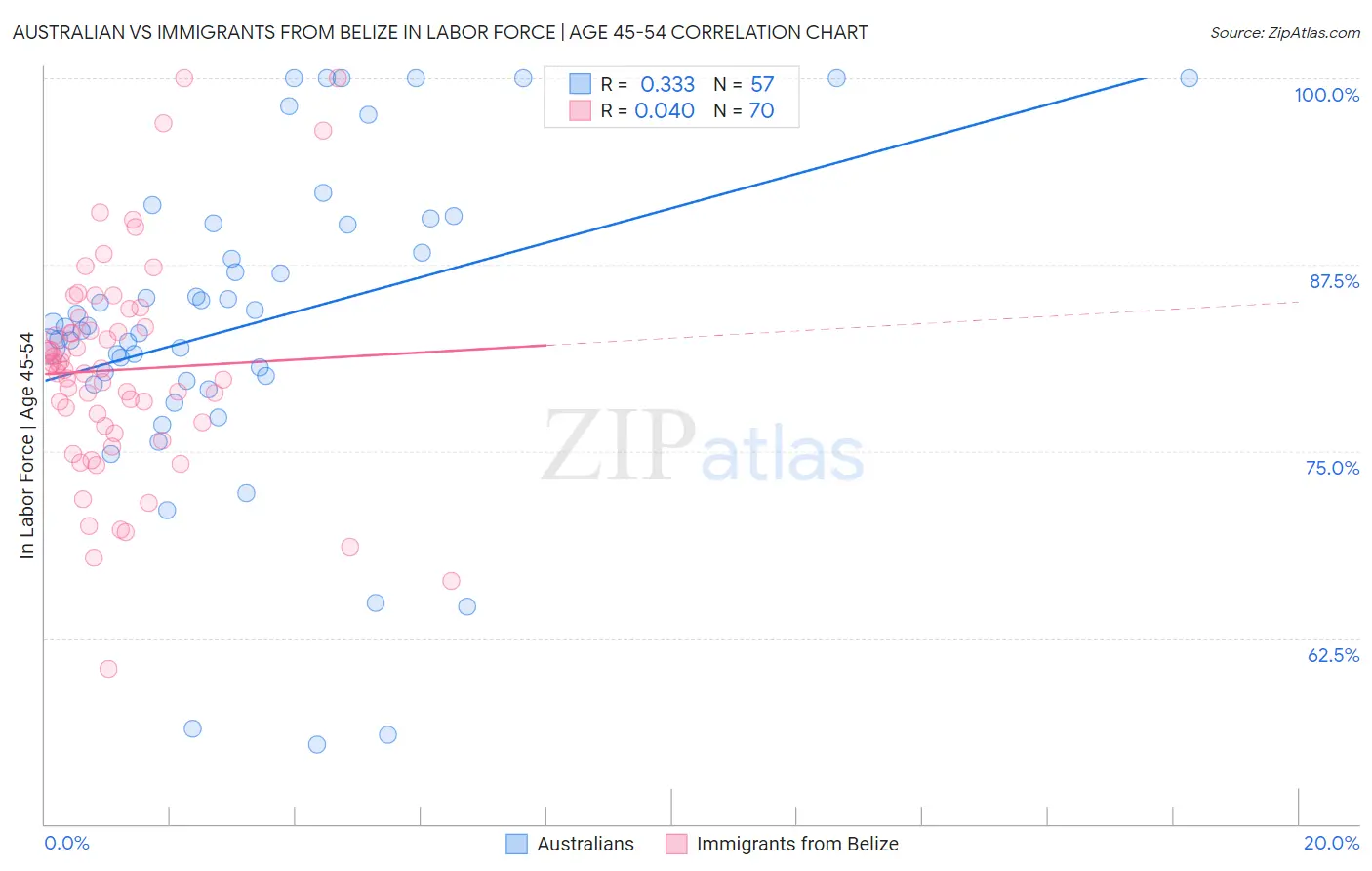 Australian vs Immigrants from Belize In Labor Force | Age 45-54
