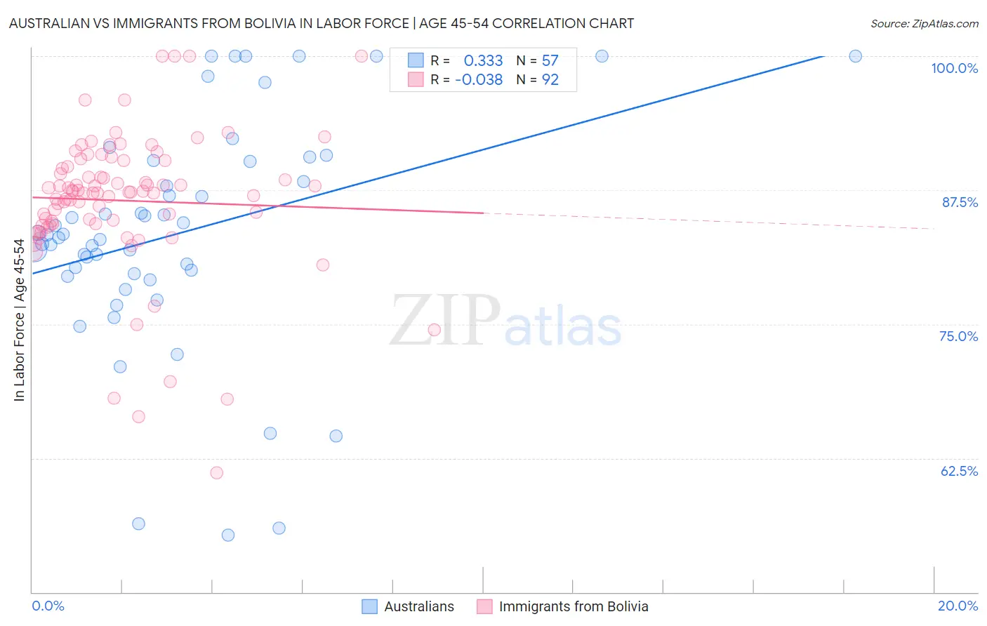 Australian vs Immigrants from Bolivia In Labor Force | Age 45-54