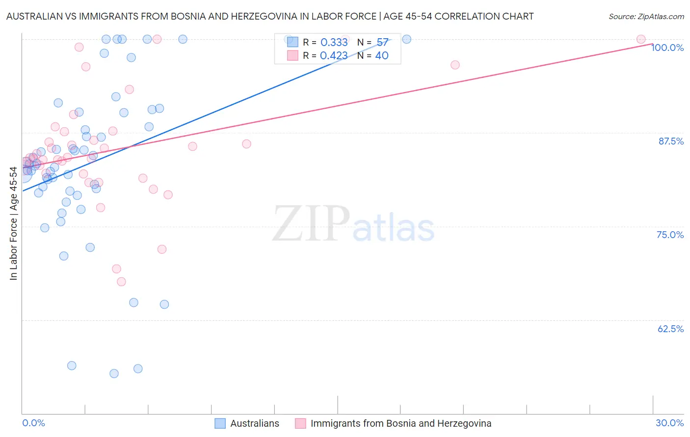 Australian vs Immigrants from Bosnia and Herzegovina In Labor Force | Age 45-54