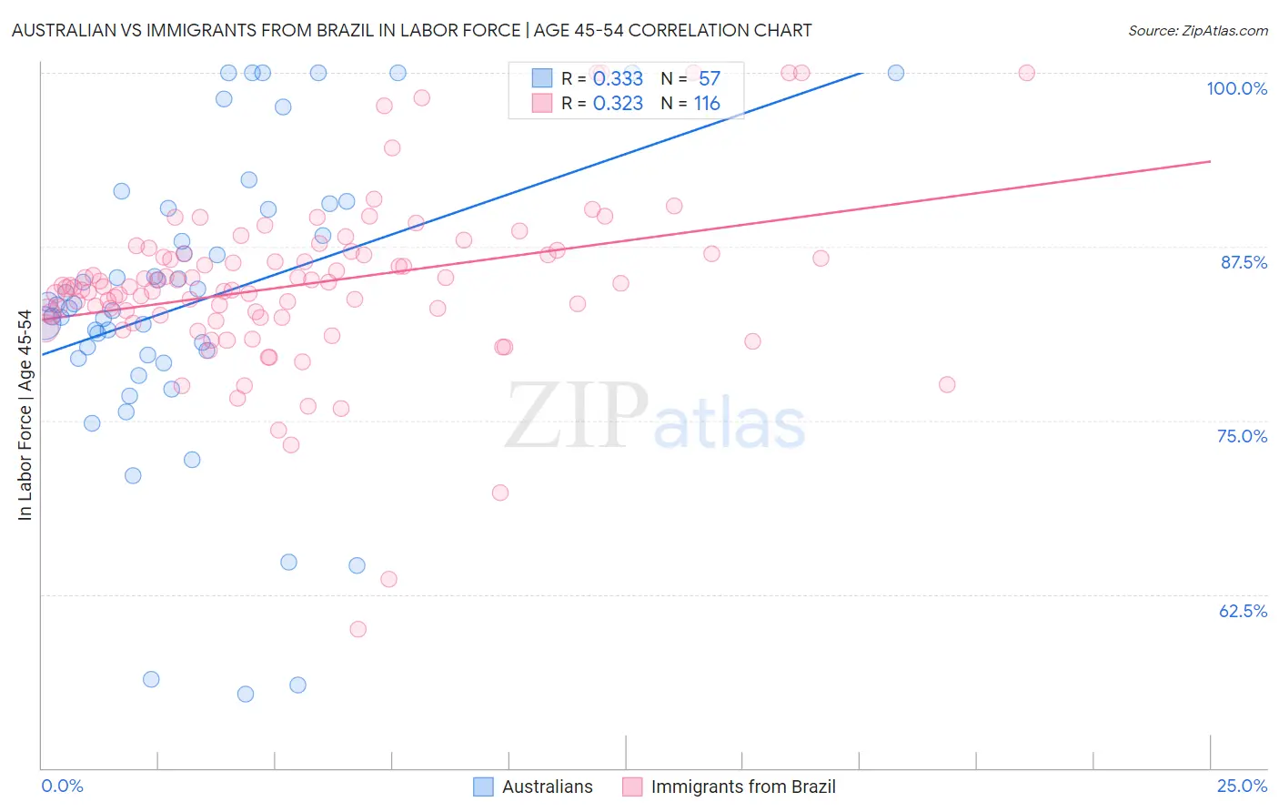 Australian vs Immigrants from Brazil In Labor Force | Age 45-54