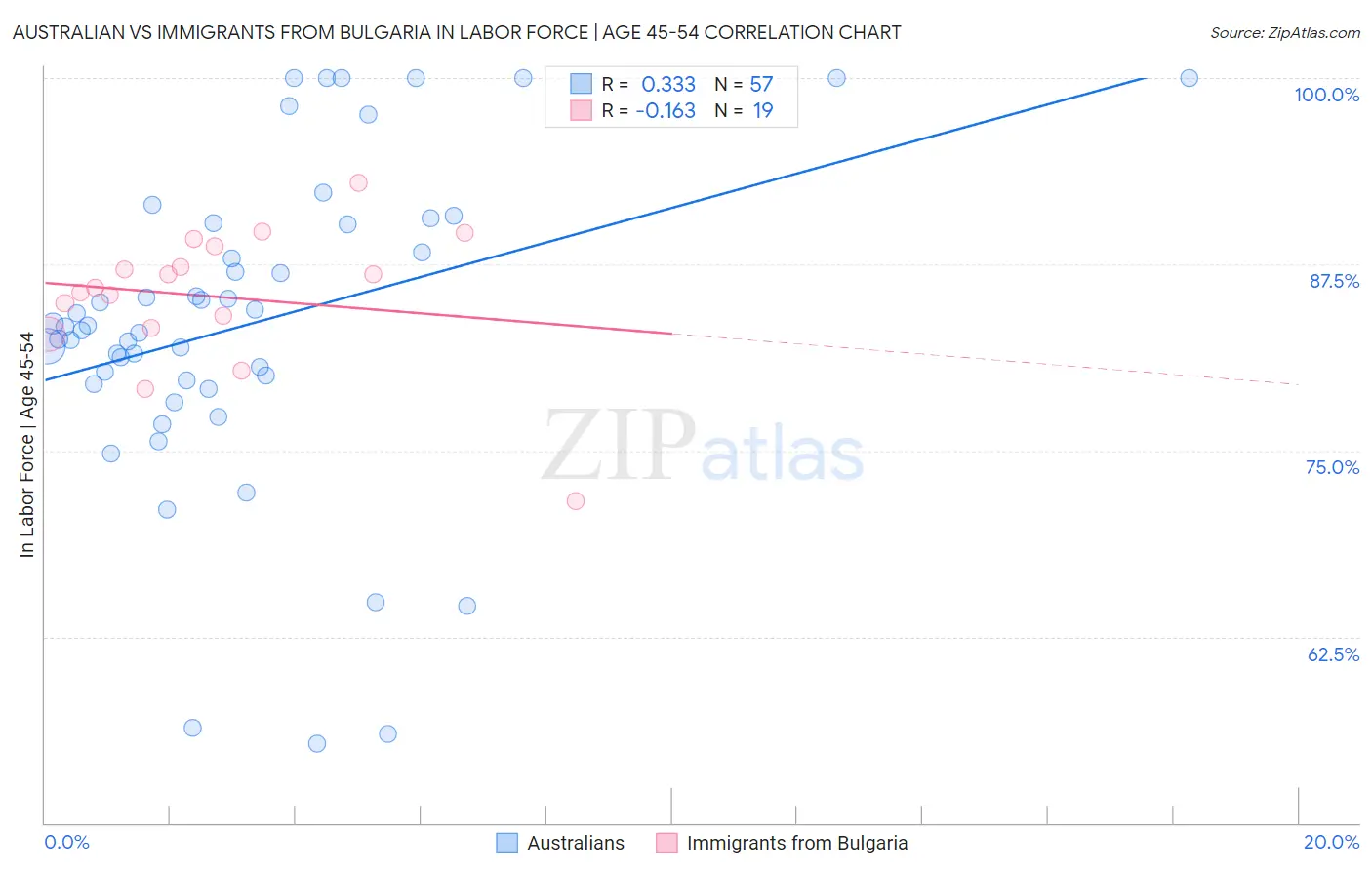Australian vs Immigrants from Bulgaria In Labor Force | Age 45-54