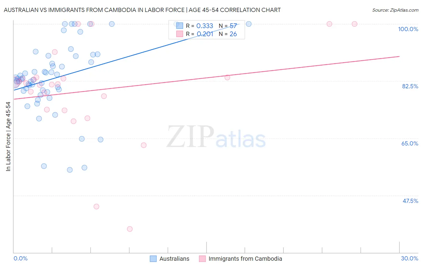 Australian vs Immigrants from Cambodia In Labor Force | Age 45-54