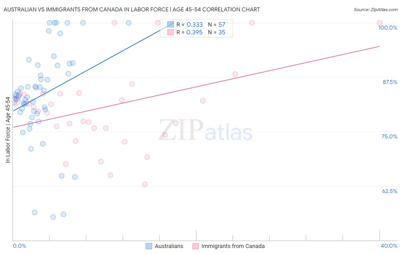 Australian vs Immigrants from Canada In Labor Force | Age 45-54