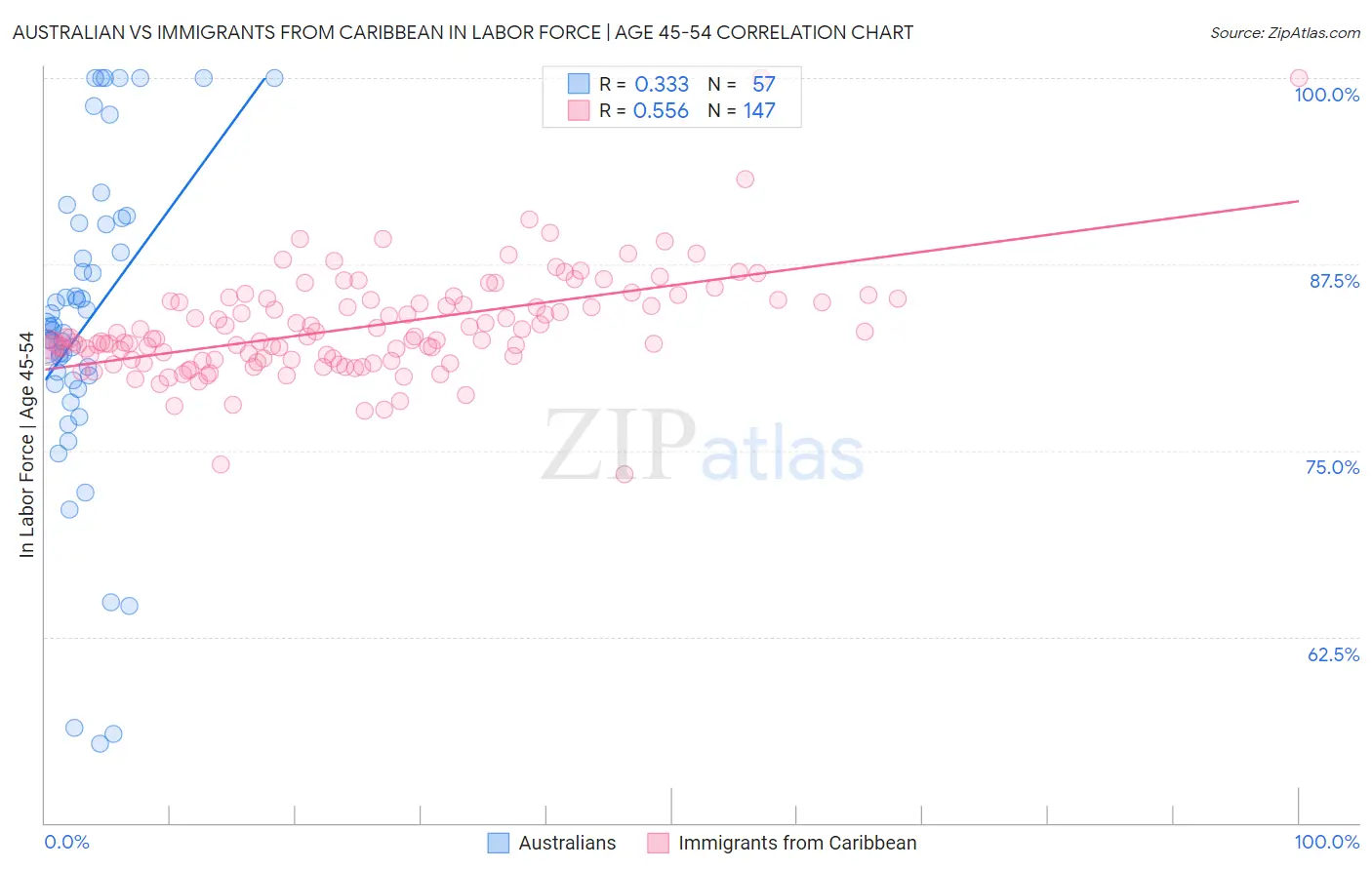 Australian vs Immigrants from Caribbean In Labor Force | Age 45-54