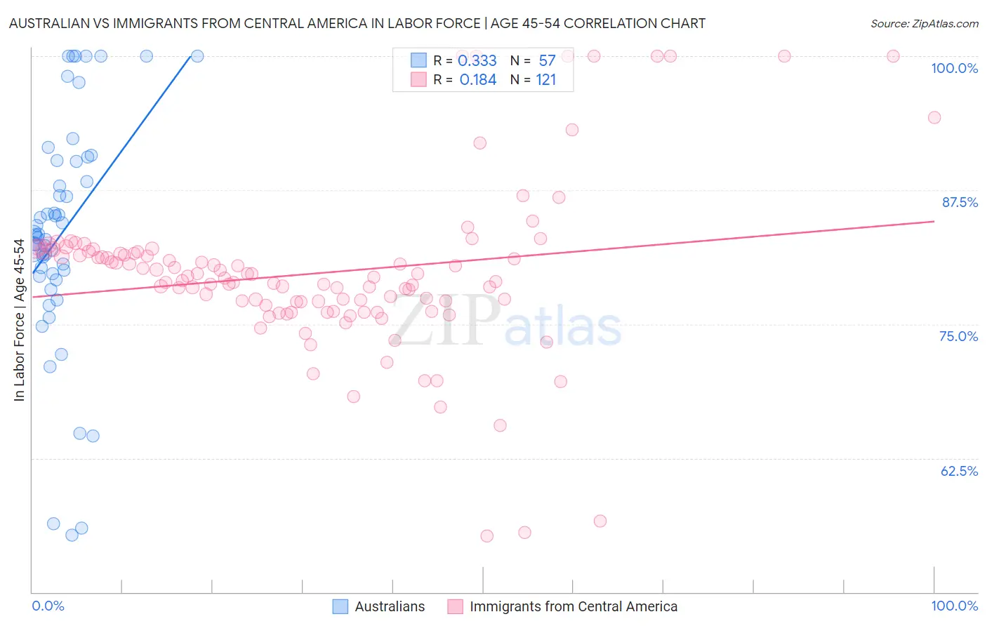Australian vs Immigrants from Central America In Labor Force | Age 45-54