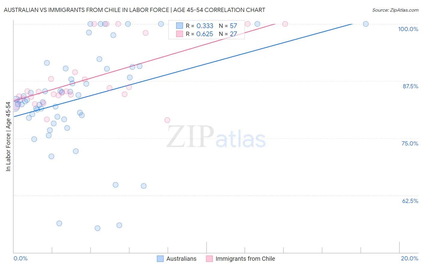 Australian vs Immigrants from Chile In Labor Force | Age 45-54