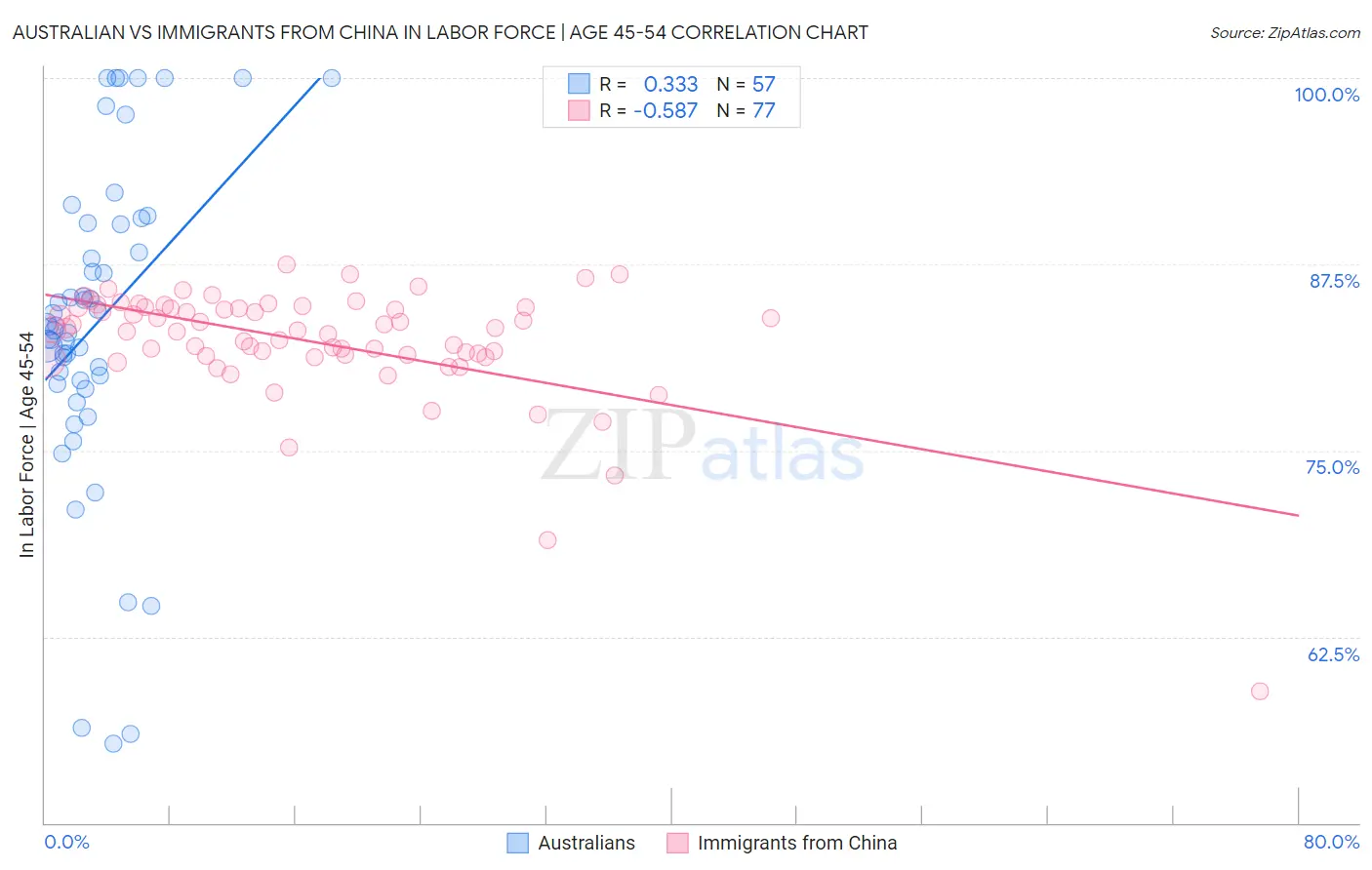Australian vs Immigrants from China In Labor Force | Age 45-54
