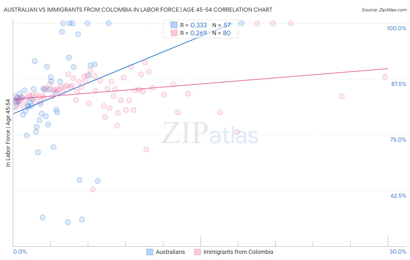 Australian vs Immigrants from Colombia In Labor Force | Age 45-54