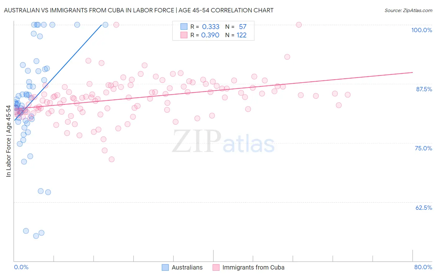 Australian vs Immigrants from Cuba In Labor Force | Age 45-54