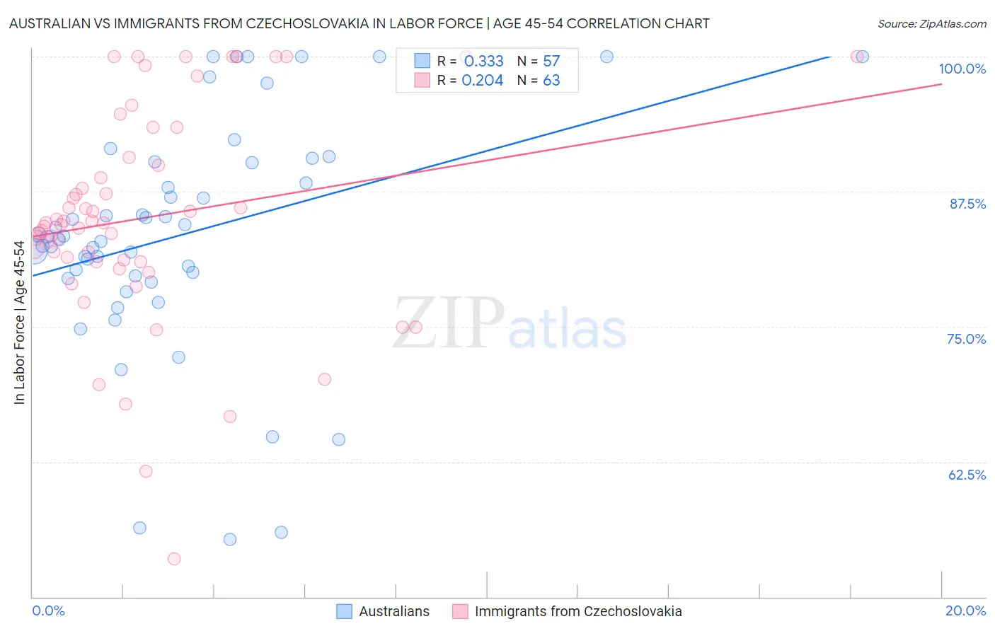 Australian vs Immigrants from Czechoslovakia In Labor Force | Age 45-54