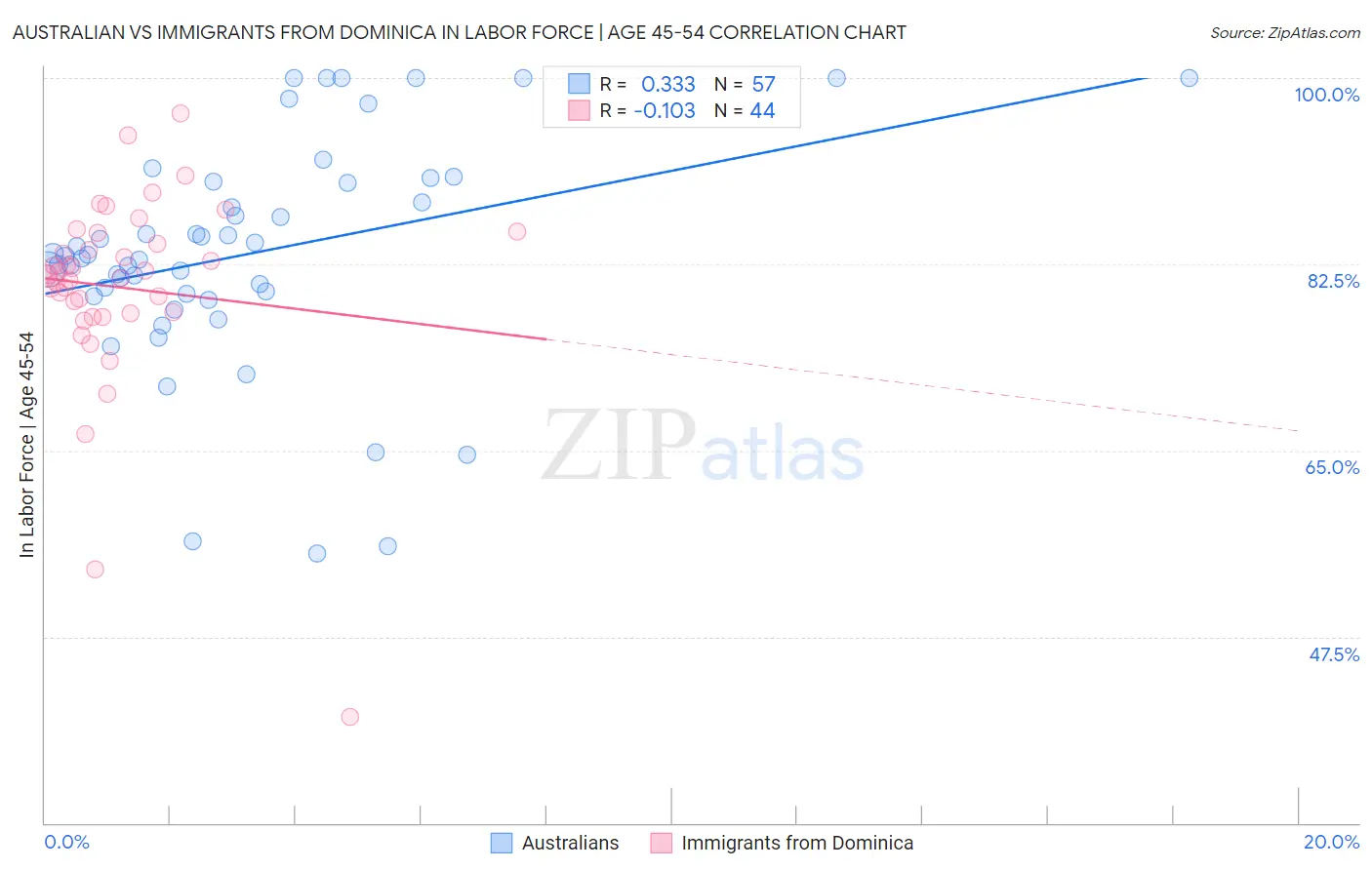 Australian vs Immigrants from Dominica In Labor Force | Age 45-54