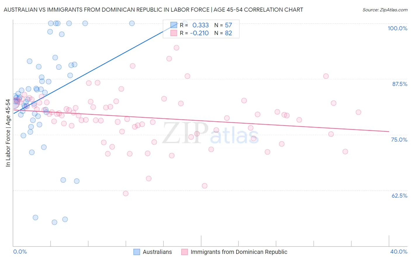 Australian vs Immigrants from Dominican Republic In Labor Force | Age 45-54