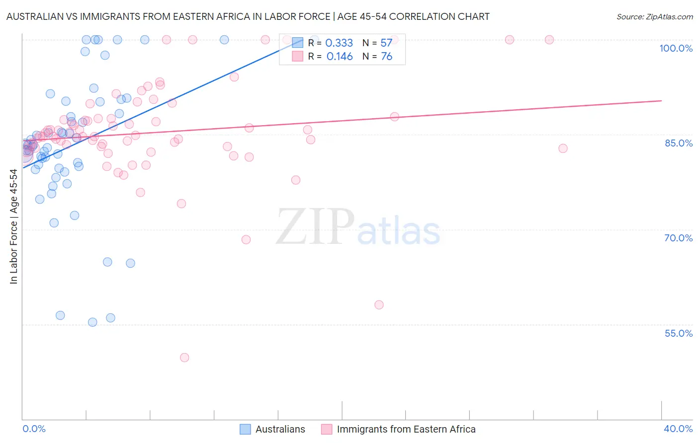 Australian vs Immigrants from Eastern Africa In Labor Force | Age 45-54