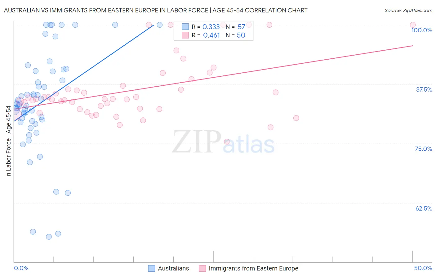 Australian vs Immigrants from Eastern Europe In Labor Force | Age 45-54