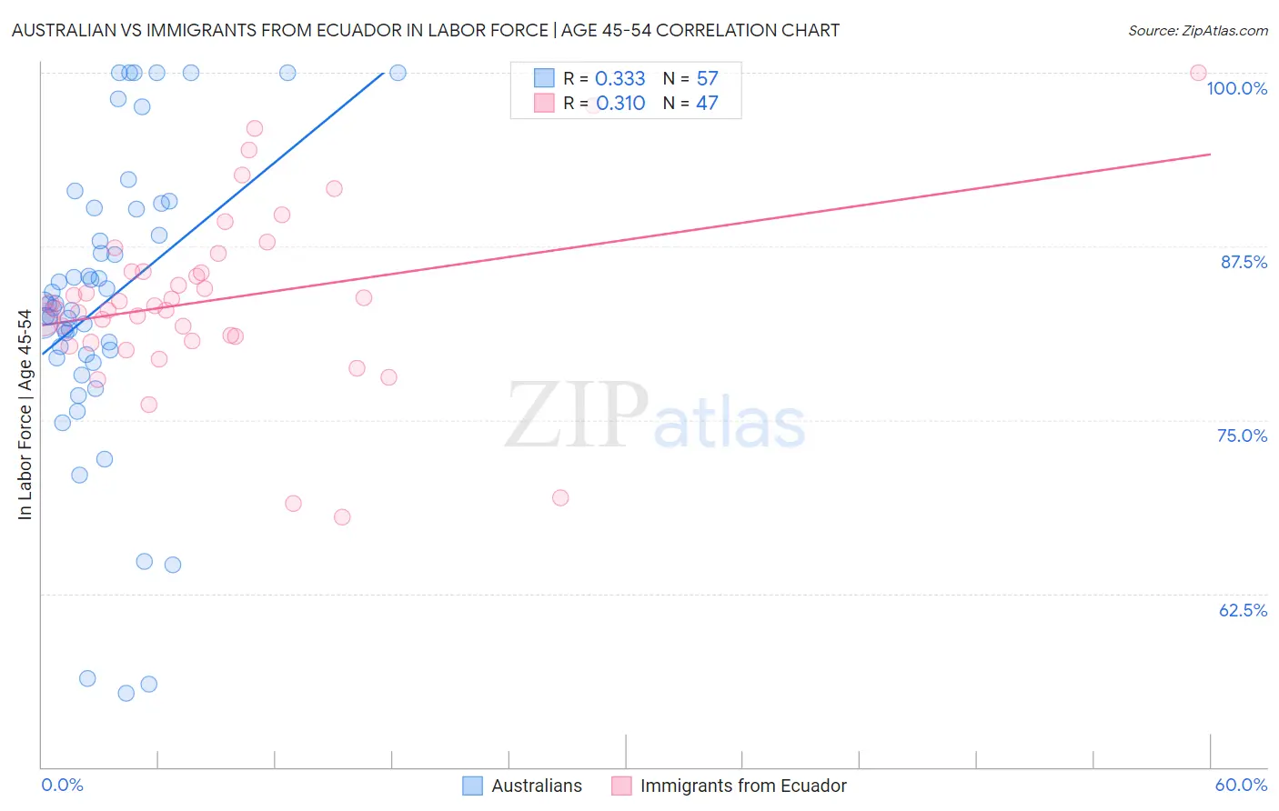 Australian vs Immigrants from Ecuador In Labor Force | Age 45-54