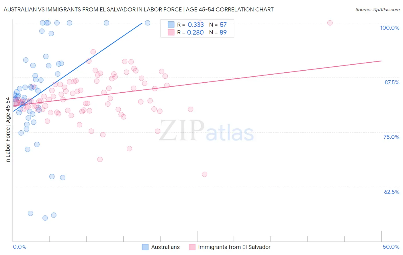 Australian vs Immigrants from El Salvador In Labor Force | Age 45-54