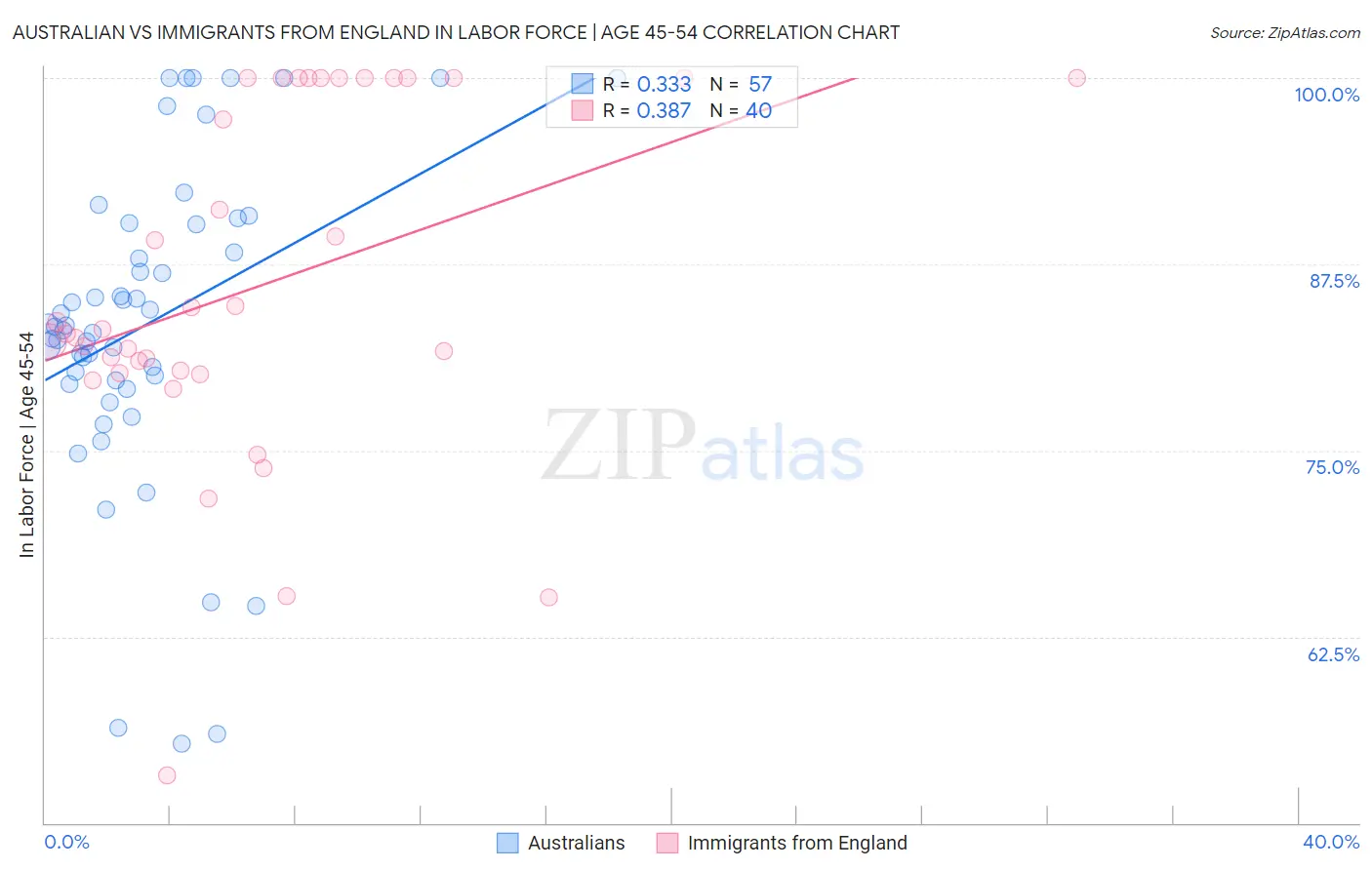 Australian vs Immigrants from England In Labor Force | Age 45-54