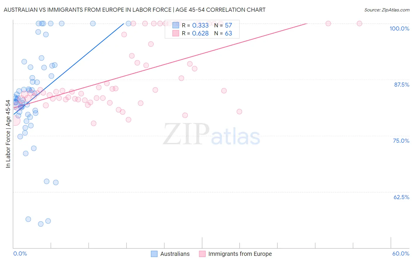 Australian vs Immigrants from Europe In Labor Force | Age 45-54