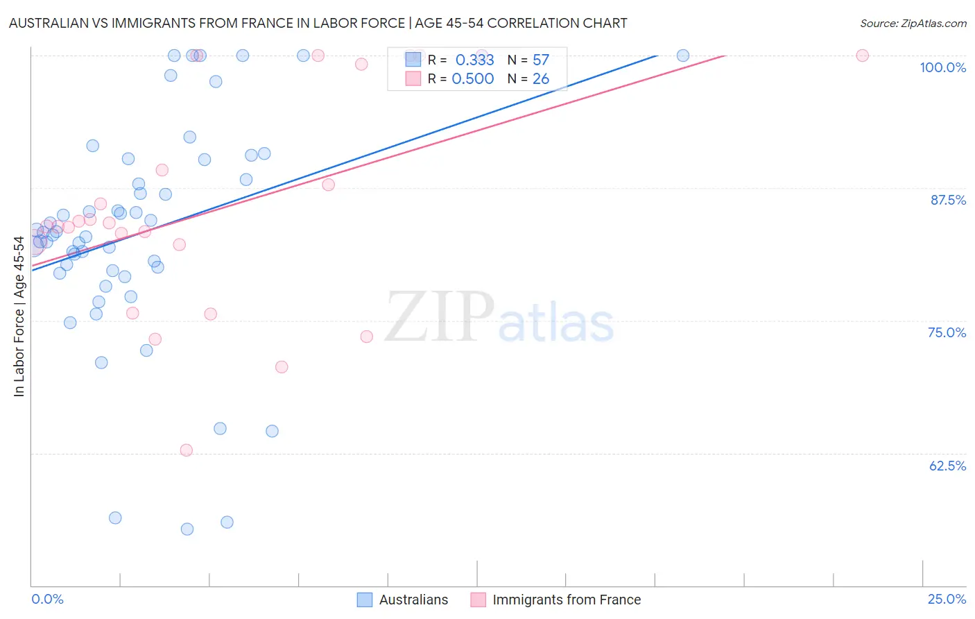 Australian vs Immigrants from France In Labor Force | Age 45-54